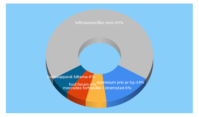 Top 5 Keywords send traffic to bilforumet.no