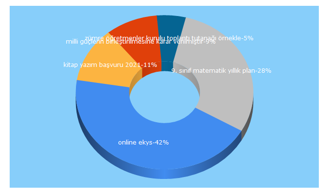 Top 5 Keywords send traffic to bilgehanem.net