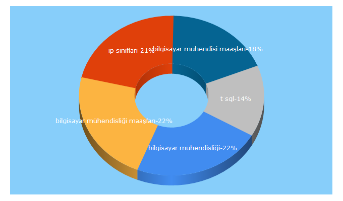 Top 5 Keywords send traffic to bilgisayarmuhendisleri.com