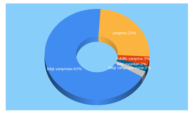 Top 5 Keywords send traffic to bilgiyarismasi.com