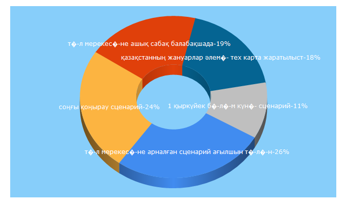 Top 5 Keywords send traffic to bilimsite.kz