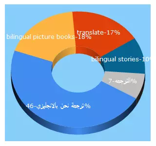 Top 5 Keywords send traffic to bilingual-picturebooks.org