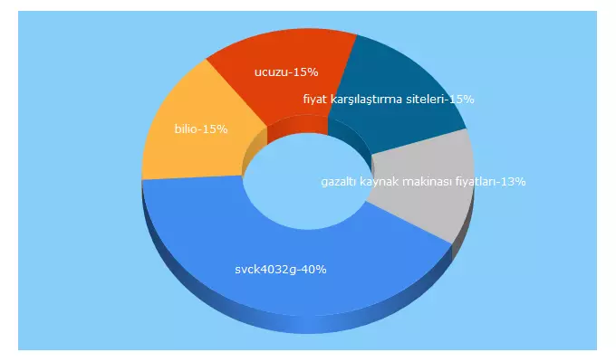 Top 5 Keywords send traffic to bilio.com