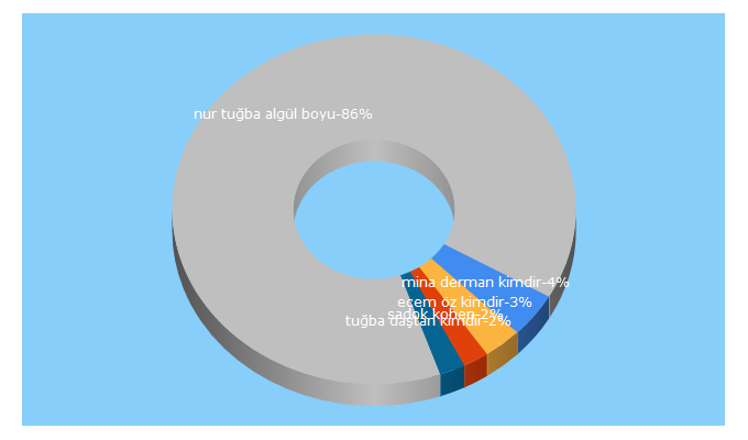 Top 5 Keywords send traffic to biliyo.org