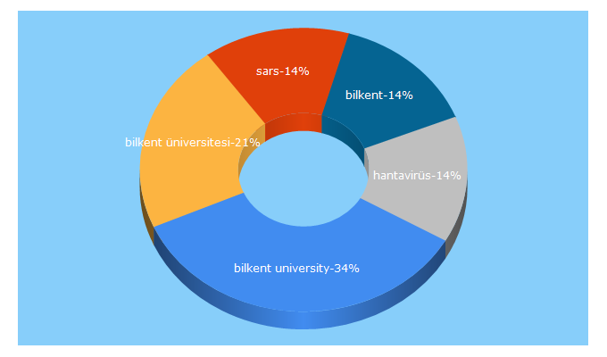 Top 5 Keywords send traffic to bilkent.edu.tr