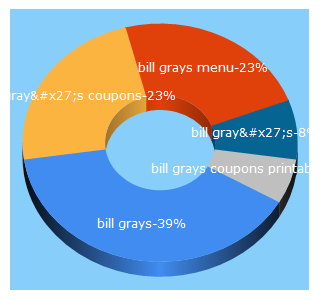 Top 5 Keywords send traffic to billgrays.com