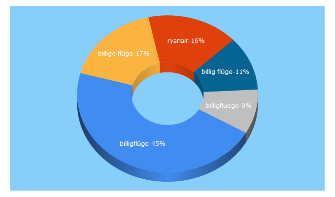 Top 5 Keywords send traffic to billigfluege.de