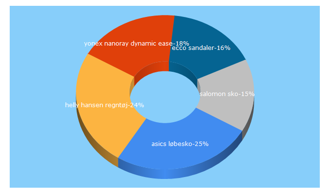 Top 5 Keywords send traffic to billigsport24.dk