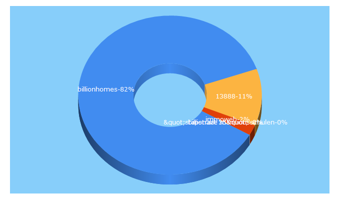 Top 5 Keywords send traffic to billionhomes.be