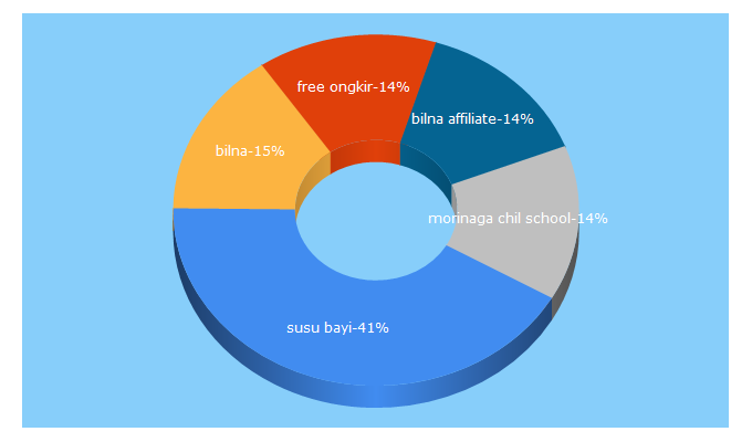 Top 5 Keywords send traffic to bilna.com