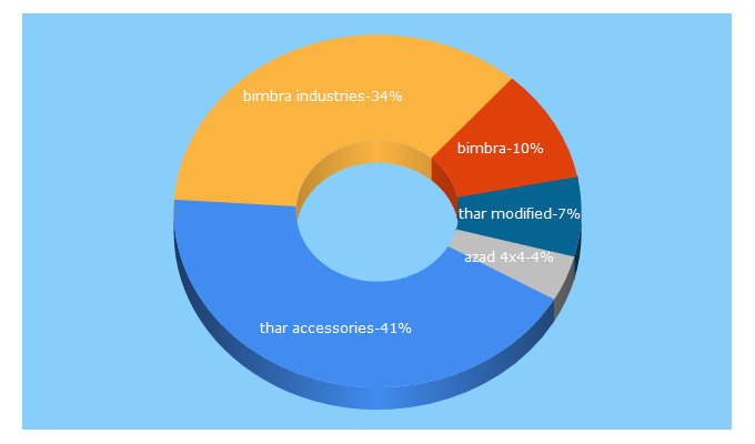 Top 5 Keywords send traffic to bimbra.in