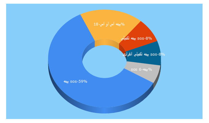 Top 5 Keywords send traffic to bimehsos.com