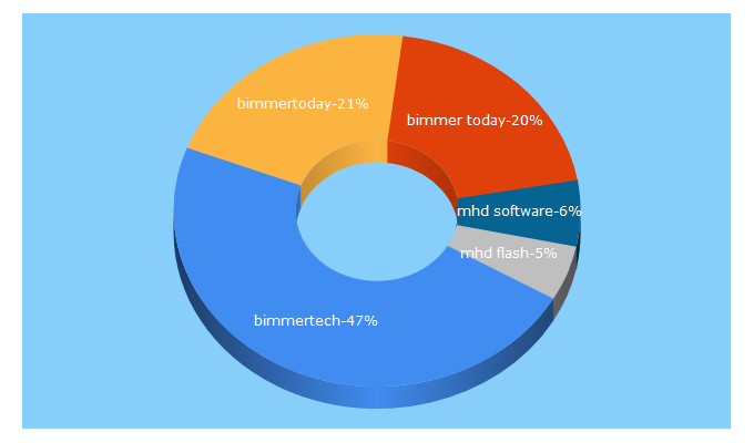 Top 5 Keywords send traffic to bimmertech.de