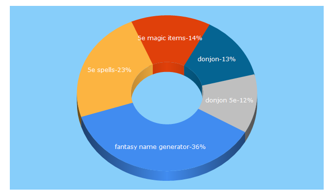 Top 5 Keywords send traffic to bin.sh