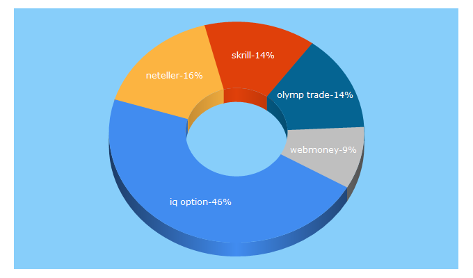 Top 5 Keywords send traffic to binariedade.com.br