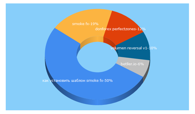 Top 5 Keywords send traffic to binary-forum.com