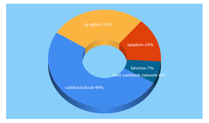 Top 5 Keywords send traffic to binarycashbackcloud.com