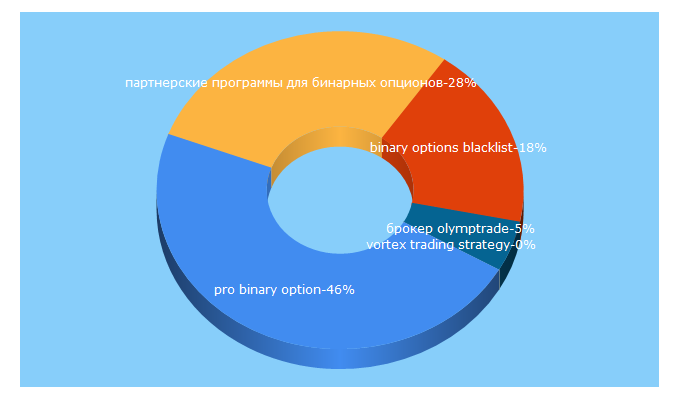 Top 5 Keywords send traffic to binaryoptionclass.com