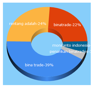 Top 5 Keywords send traffic to binatrades.com