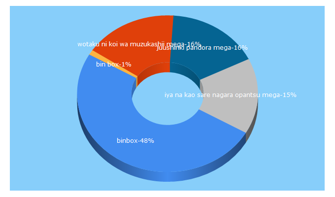 Top 5 Keywords send traffic to binbox.io