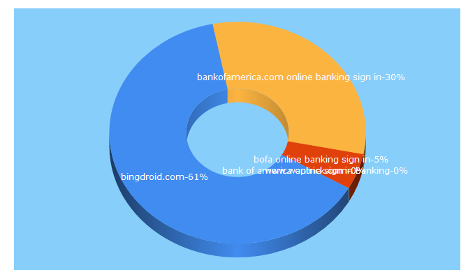 Top 5 Keywords send traffic to bingdroid.com