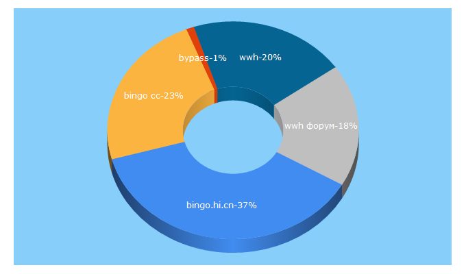 Top 5 Keywords send traffic to bingo.hi.cn