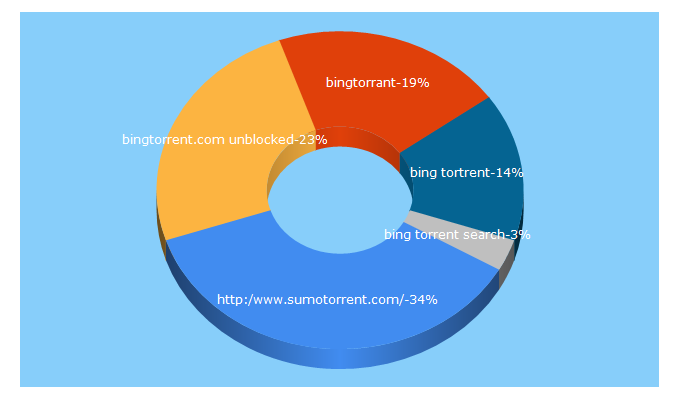Top 5 Keywords send traffic to bingtorrent.org