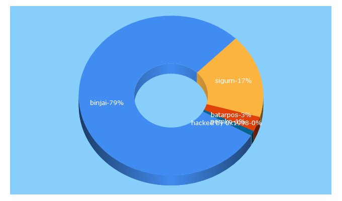 Top 5 Keywords send traffic to binjaikota.go.id