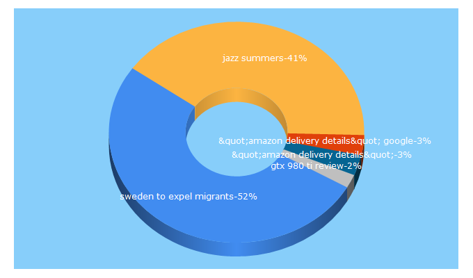 Top 5 Keywords send traffic to binksty.com