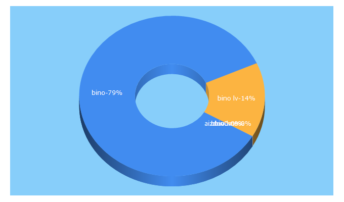 Top 5 Keywords send traffic to bino.lv