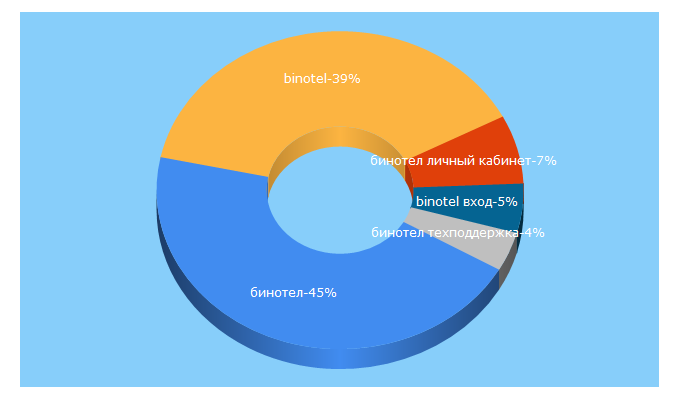 Top 5 Keywords send traffic to binotel.ua