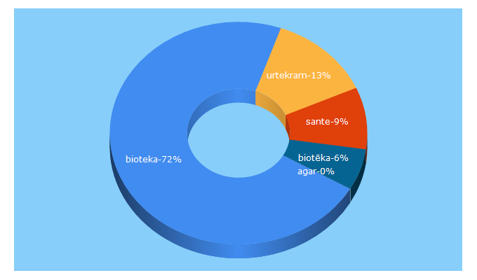 Top 5 Keywords send traffic to bio.lv