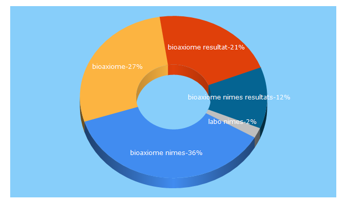 Top 5 Keywords send traffic to bioaxiome.com