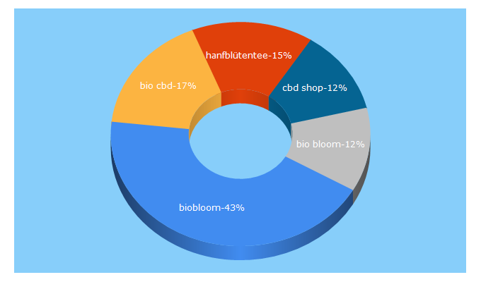 Top 5 Keywords send traffic to biobloom.at