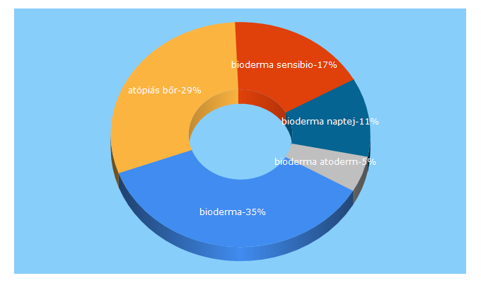 Top 5 Keywords send traffic to bioderma.hu