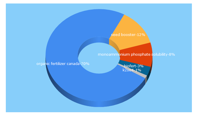 Top 5 Keywords send traffic to biofert.ca