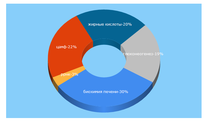 Top 5 Keywords send traffic to biohimist.ru