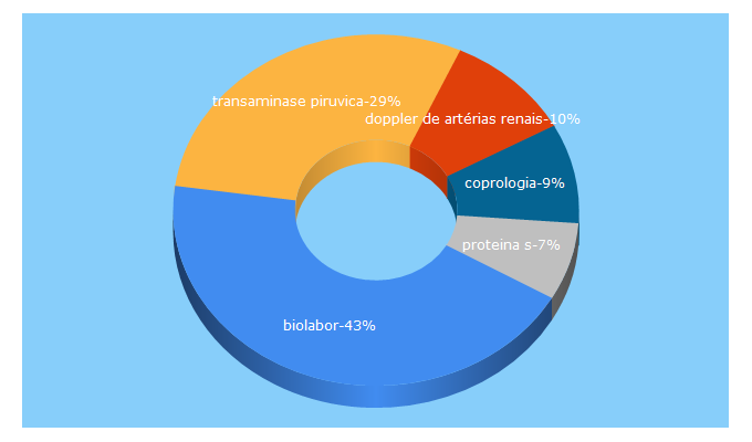 Top 5 Keywords send traffic to biolabor.com.br