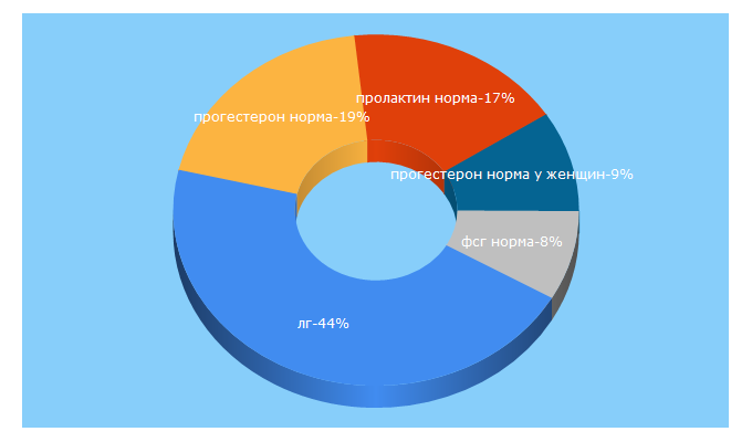 Top 5 Keywords send traffic to biomedica.by