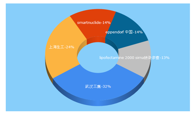 Top 5 Keywords send traffic to bioon.com.cn