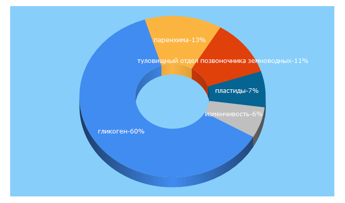 Top 5 Keywords send traffic to biootvet.ru