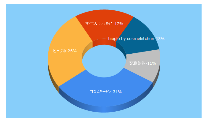 Top 5 Keywords send traffic to biople.jp