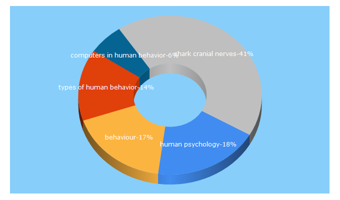 Top 5 Keywords send traffic to bioscience.com.pk