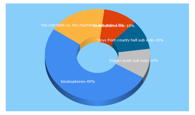 Top 5 Keywords send traffic to bioskopkeren.tel