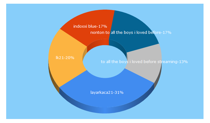 Top 5 Keywords send traffic to bioskopnow.com