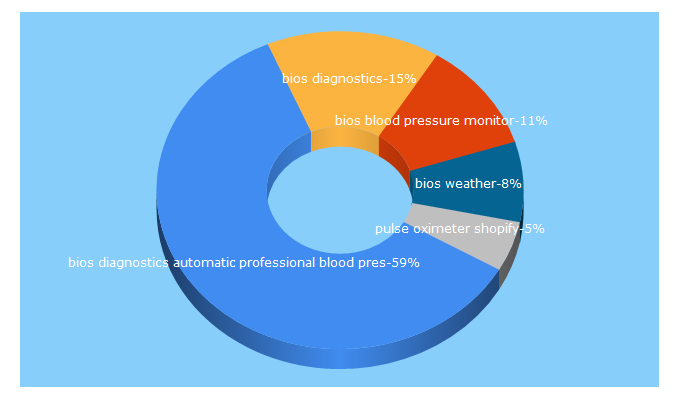 Top 5 Keywords send traffic to biosmedical.com