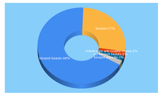 Top 5 Keywords send traffic to biospot.ro