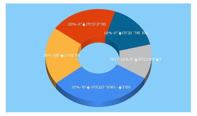 Top 5 Keywords send traffic to bioteach.org.il