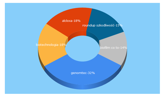 Top 5 Keywords send traffic to biotechnologia.pl