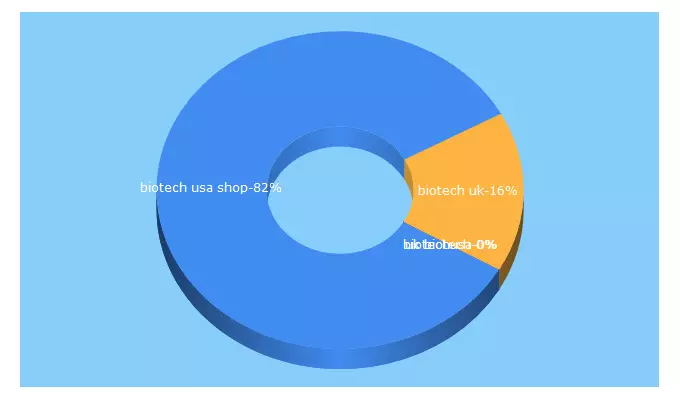 Top 5 Keywords send traffic to biotechusashop.co.uk